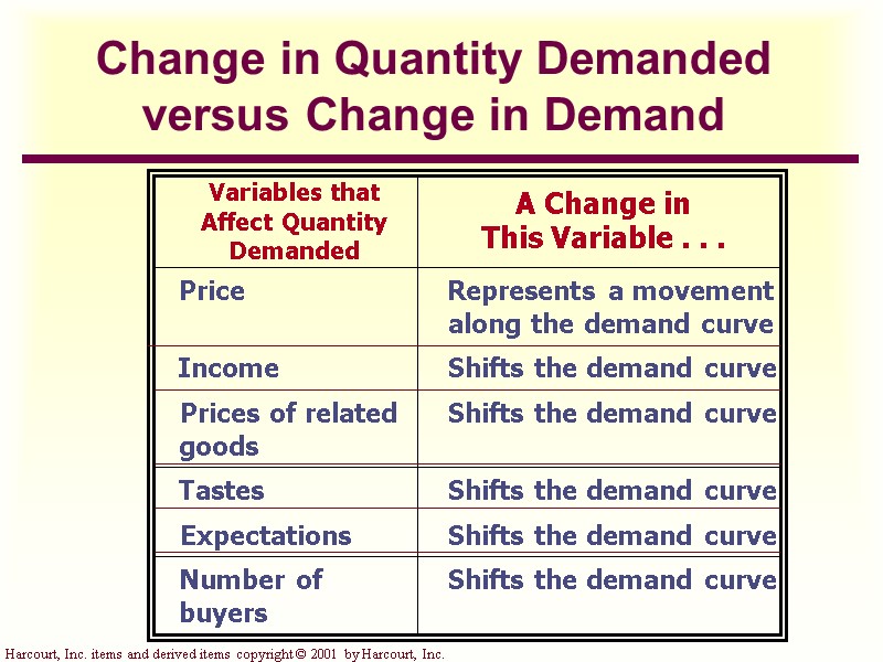 Change in Quantity Demanded versus Change in Demand